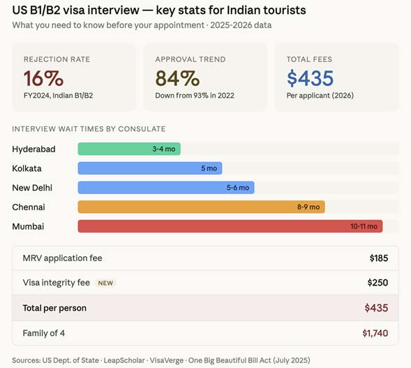 US B1 B2 Visa Interview Key Stats for Indian Tourist