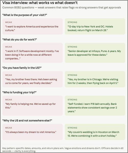 Visa interview what works vs what doesnt
